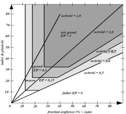 Figure 2.3 Abaques de Williams et Donaldson avec estimation du potentiel de gonflement (Kormi, 2003)