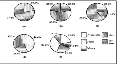Figure 2.6 Distributions des échantillons de montmorillonite conformément au critère de classification suivant : (a) Limite de liquidité ; (b) Indice de plasticité ; (c)Activité ; (d) Essai œdométrique ;(e) I FSM