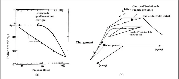 Figure 2.13 Chemin de contraintes d'un essai de gonflement à volume constant à l’œdomètre (Medjnoun, 2014)