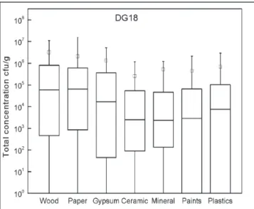 Figure 2 : Distribution des moisissures viables totales (milieu Dichloran Glycerol 18% de  glycérol (DG18)) sur 7 types de matériaux retrouvés dans les habitations