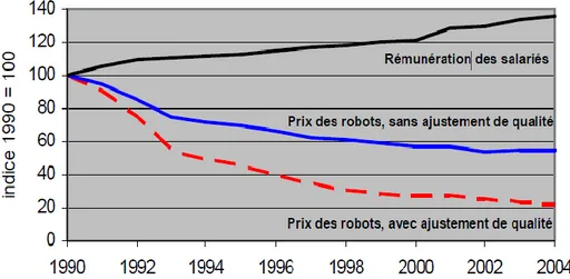 Figure I.1 : Indices des prix des robots industriels en France (avec et sans ajustement de la  qualité) comparé à l'indice des salaires (indices basés sur la conversion du $ de 1990) – Source 