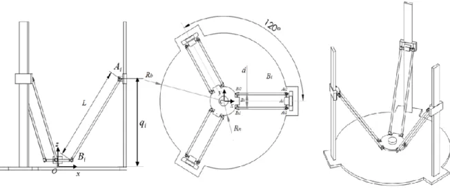 Figure II.1 : Description géométrique du robot Delta linéaire. 