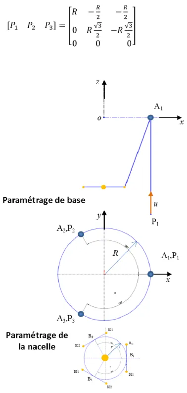 Figure II.5 : Paramètres géométriques.
