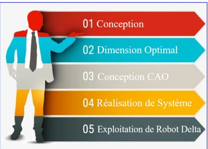 Figure III.1 : Étapes du développement d'un projet robot Delta. 