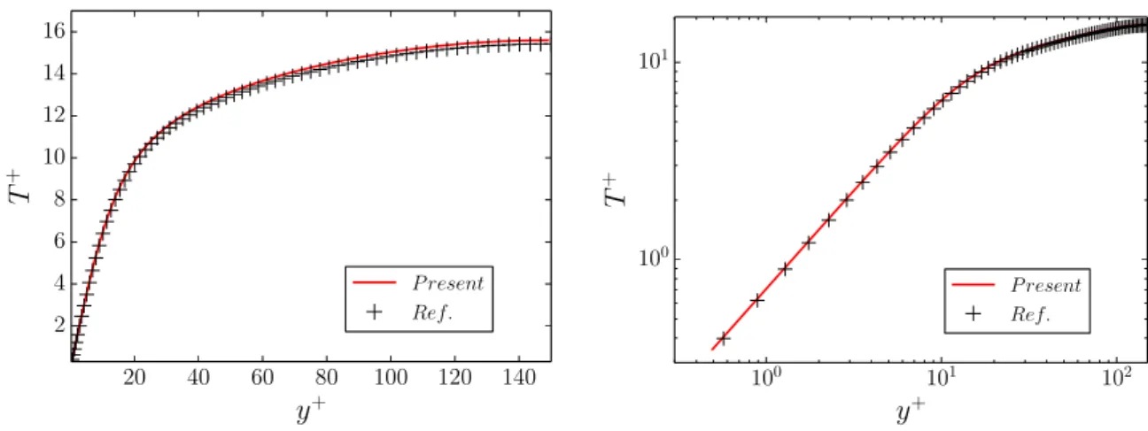 Figure 4.2 – Température moyenne T + , cas isoT . Gauche : axes linéaires. Droite : axes logarithmiques