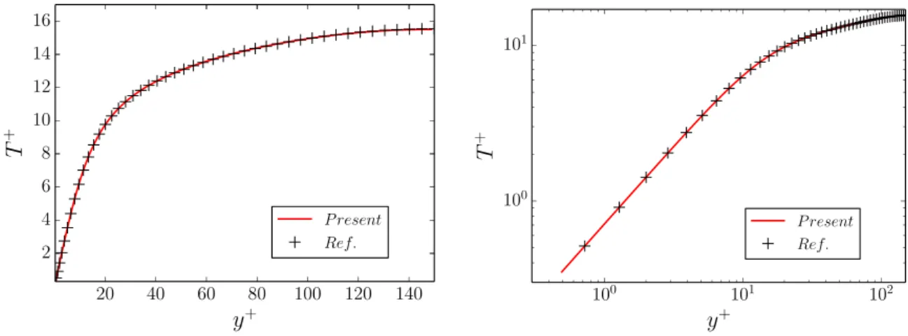 Figure 4.8 – Température moyenne T + , cas isoQ. Gauche : axes linéaires. Droite : axes logarithmiques