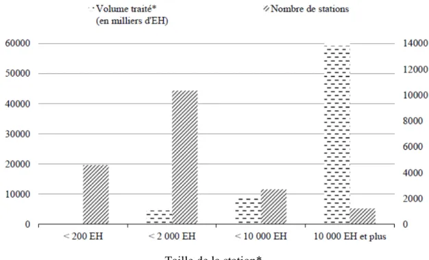 Figure I-4: Volume traité et nombre de stations d'épuration en fonction de leur taille en 2008 