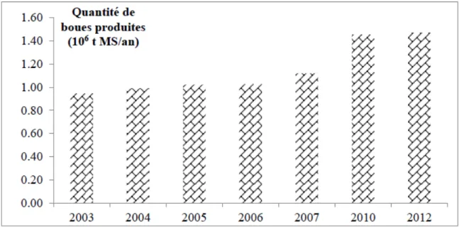 Figure I-5: Evolution de la quantité de boues produites en France entre 2003 et 2012 