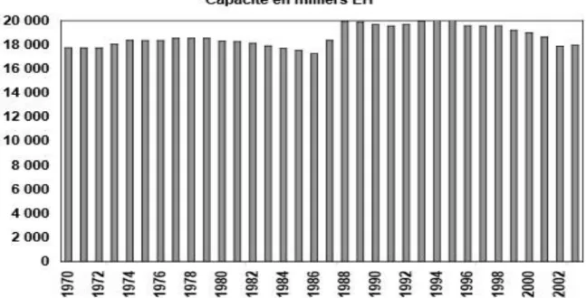 Figure I-12 : Capacité de méthanisation des installations françaises (en mill iers d’équivalents  habitant