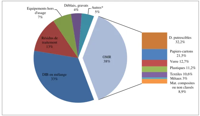 Figure 1.7 : Répartition par type des déchets entrés dans les ISDND en 2008 en France, (CGDD SOeS,  2012 - données en ligne ; ADEME, 2009c) 