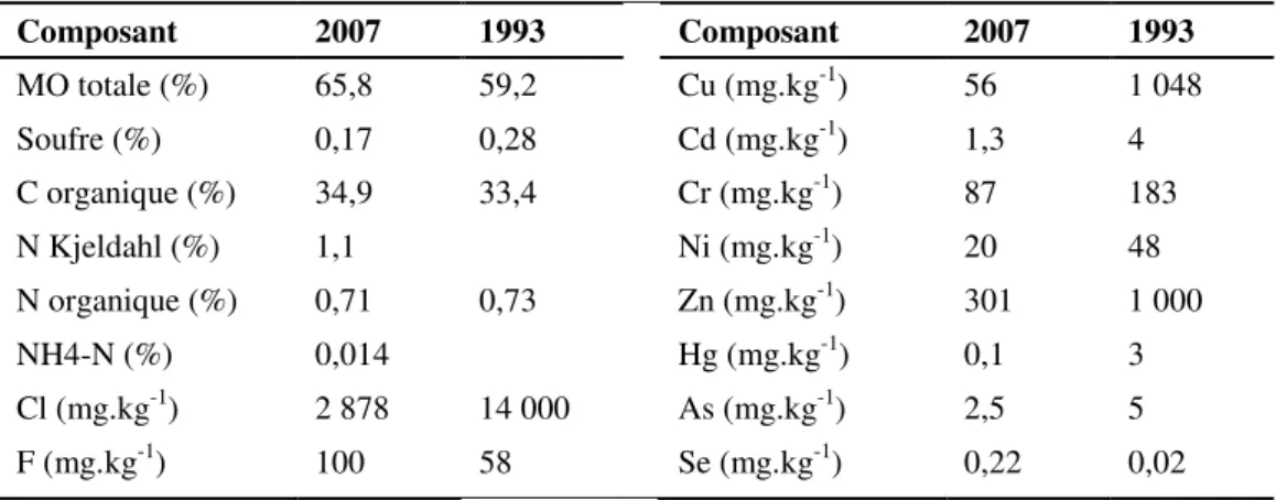 Tableau 1.1 : Composition chimique des ordures ménagères résiduelles en 1993 et 2007 en France  (ADEME, 2009b) Composant  2007  1993    Composant  2007  1993  MO totale (%)  65,8  59,2    Cu (mg.kg -1 )  56  1 048  Soufre (%)  0,17  0,28    Cd (mg.kg -1 ) 