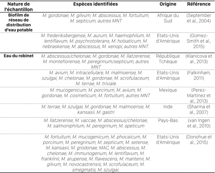 Tableau 3 : Diversité des mycobactéries non tuberculeuses isolées à différents points  des réseaux d’eau potable, selon la littérature