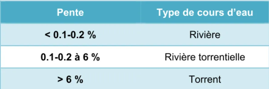 Tableau 1   : Classification des types de cours d’eau   (d’après Surell, 1841, limites basses reprises de Lefort 1996)