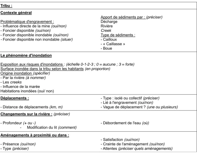 Tableau 3   : Exemple de questionnaire descriptif permettant de préciser les impacts des  engravements et des inondations 