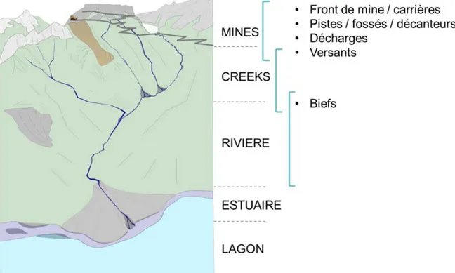 Figure 17 :  Proposition de décomposition particulière des bassins versants miniers  néocalédoniens
