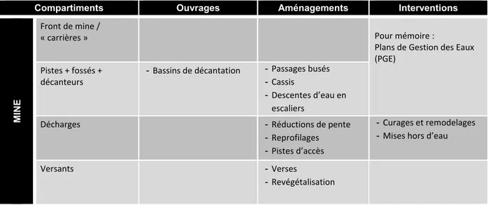 Tableau 8   : Mesures mobilisables sur mine 