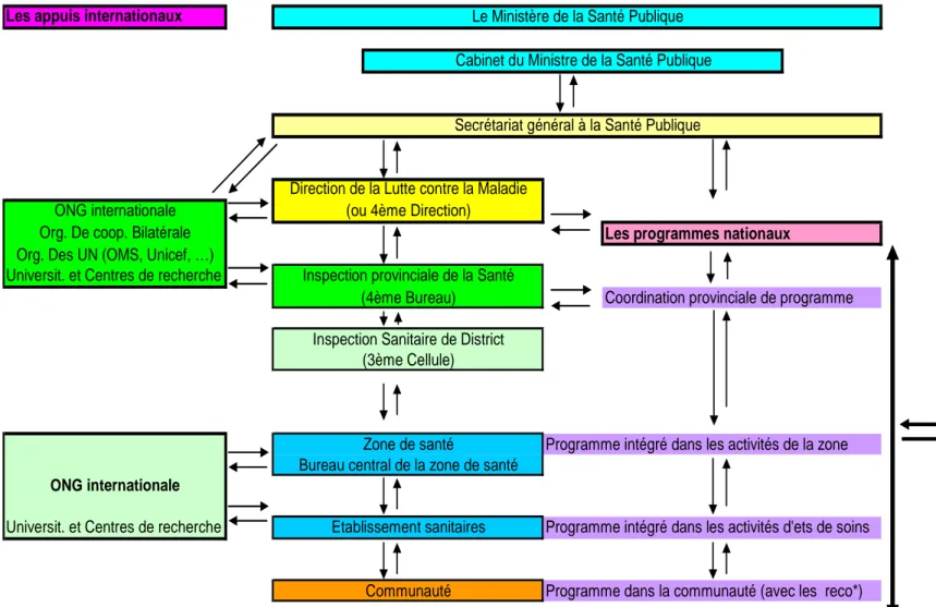 Figure 14 : Schéma du circuit d’échange des informations épidémiologiques en RDC.  