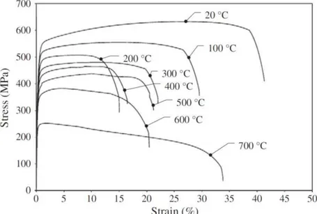 Figure I.19 : Courbes contrainte-déformation pour un acier 316Ti  écroui pour des températures  d’essai allant de 20 à 700 °C [56]  