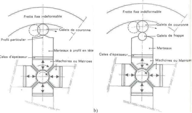 Figure III.11 : Schémas de principe du martelage a) machine par frappes progressives b)  machine par frappes directes 