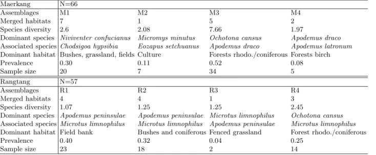 Table 2: Small mammal assemblages defined in Maerkang and Rangtang (from Vaniscotte et al.