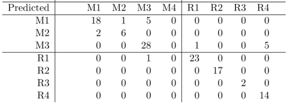Table 4: Confusion matrix of Maerkang and Rangtang assemblage classified predictions obtained from the regional model fitted on individual assemblage responses