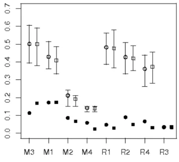 Figure 5: Misclassification error rate for each assemblage of Maerkang (M1, M2, M3 and M4) and Rangtang (R1, R2, R3 and R4) estimated from: i) the local (black circles) and regional (black squares) model predictions