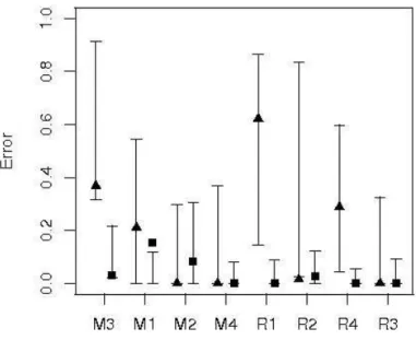 Figure 6: Misclassification error rate for each assemblage of Maerkang (M1, M2, M3 and M4) and Rangtang (R1, R2, R3 and R4) estimated from local transferred (diamonds) and regional (squares) multiple responses model predictions