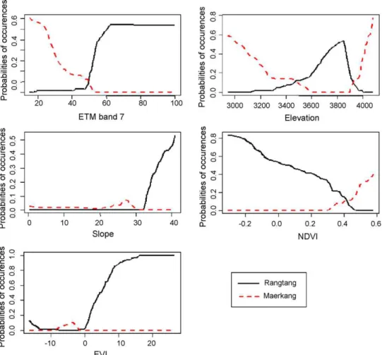 Fig. 4. Responses (predicted probabilities) of the two study areas along those continuous gradients for which predictive power for at least one assemblage was identified.