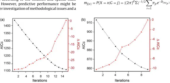 Fig. B.1. Redundancy reduction of the expert-class-merging procedure for (a) Maerkang and (b) Rangtang data sets illustrated by decreasing AICc and increasing  AICc w.r.t.