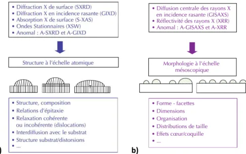 Figure 1.2.5 : Vue d’ensemble des principales techniques d’études : a) Structurales ; b) Morphologiques, des surfaces, interfaces et  nanostructures effectuées à l’aide d’un rayonnement X (G