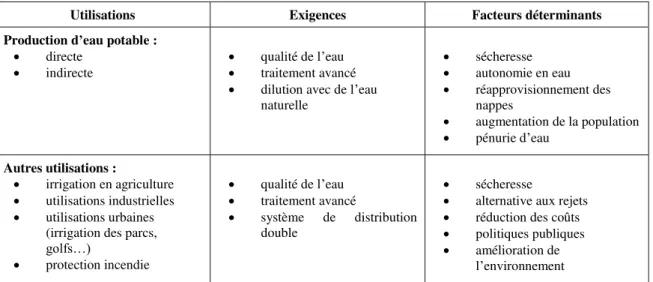 Tableau 1 : Les principales applications pour la réutilisation des eaux usées traitées (Lazarova, 1999)