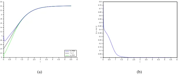 Figure 4.7 corresponds to the case 4αγ − β 2 &gt; 0 ; more precisely, g(s) = 1 2 s 2 − s + 1