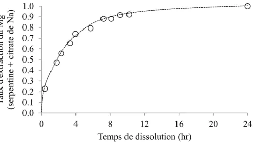 Figure 3. Procédé de CMI par pH-swing proposée par Wang et Maroto-Valer (2011). 