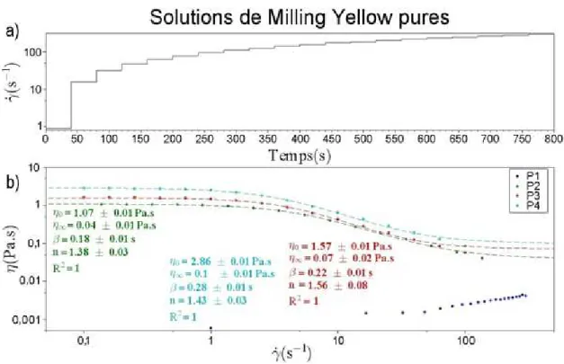 Figure II.3 – a) Protocole de mesure. b) Évolution de la viscosité apparente en fonction du gradient de vitesses pour les solutions pures de Milling Yellow à diﬀérentes concentrations.