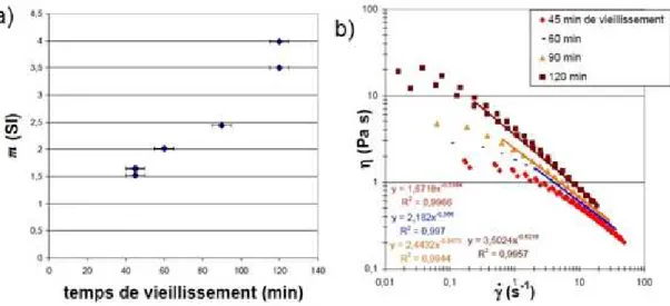 Figure II.10 – a) Évolution du coeﬃcient de rhéoﬂuidiﬁcation avec le temps de vieillissement