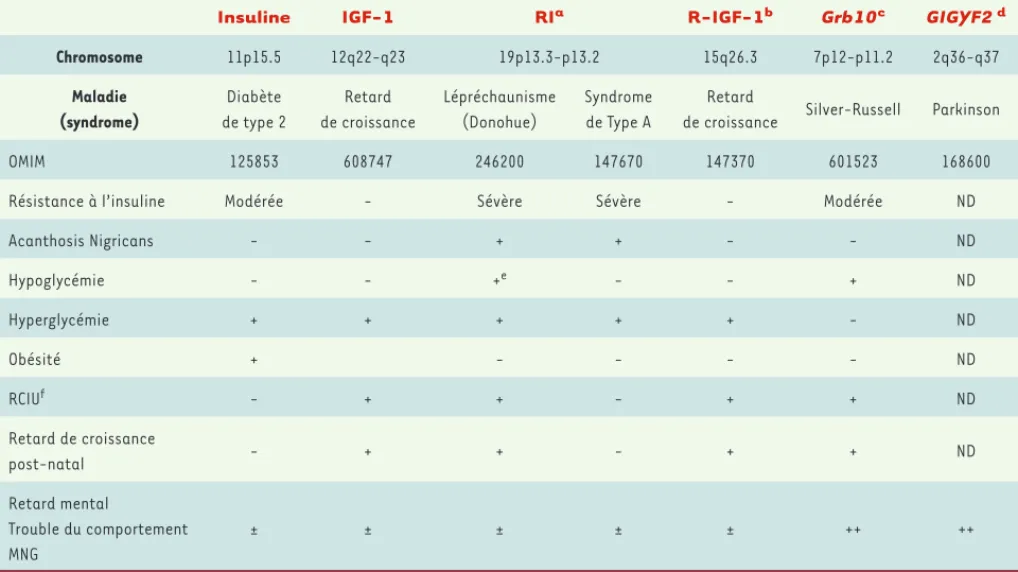 Tableau I. Maladies associées à des mutations pathogènes des gènes impliqués dans la cascade de signalisation de l’insuline et de l’IGF-1
