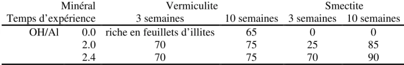 Tableau I.1 : Pourcentage de la diminution de la CEC en fonction du minéral, du  temps d’expérience et du rapport OH/Al