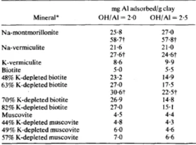 Tableau I.2 : Adsorption d’hydroxydes d’aluminium par différents minéraux. D’après  (Kozak and Huang, 1971)