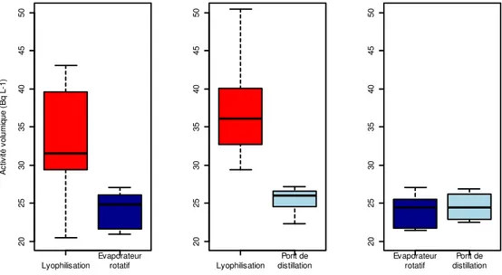 Figure 3-2 : Comparaison de la distribution des activités volumiques mesurées sur l’eau libre extraite par  chacune des 3 techniques de déshydratations étudiées 