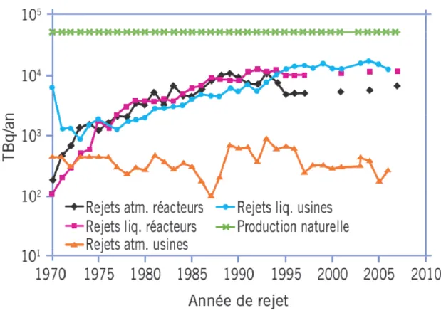 Figure 1-5 Comparaison des rejets annuels en tritium de l’industrie nucléaire civile et de la production  annuelle de tritium naturel (UNSCEAR)(March et Besnus, 2010) 