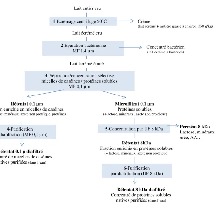 Figure 2-5: Schéma technologique de séparation des principaux constituants organiques du lait tel que proposé  par l’INRA 