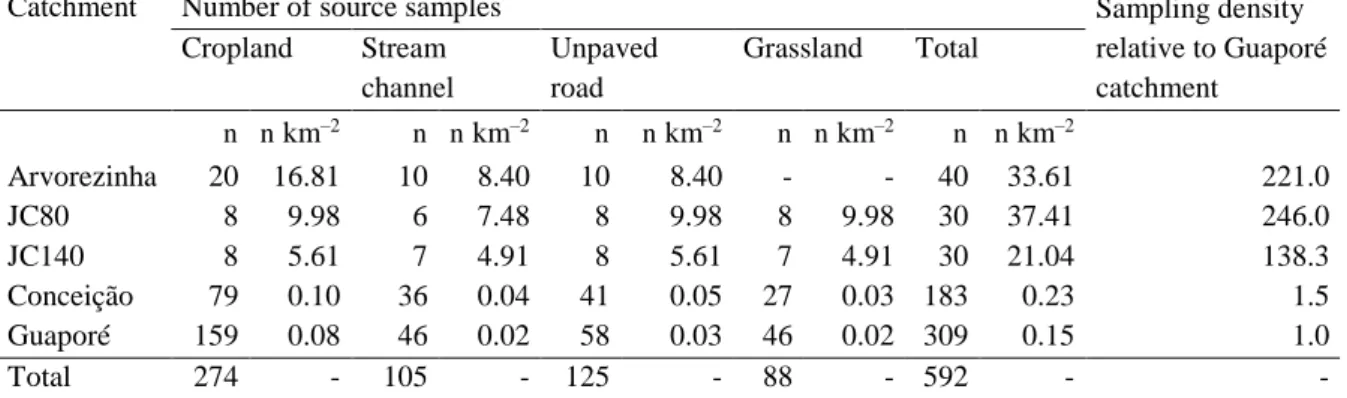 Table 6 shows the number and density of source samples collected in each catchment. 
