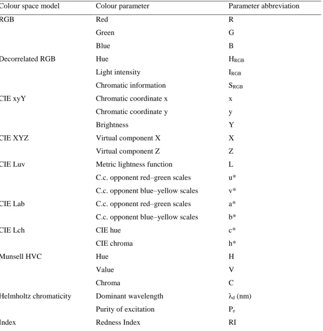 Table 8  –  VIS-based-colour parameters derived from different colour space models calculated  using ColoSol software (VISCARRA ROSSEL et al., 2006b)