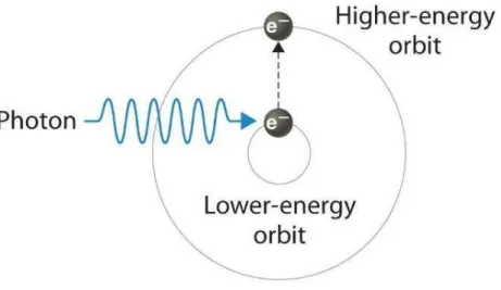 Figure  1  –   The  emission  of  light  by  a  hydrogen  atom  in  an  excited  state  (AVERILL; 