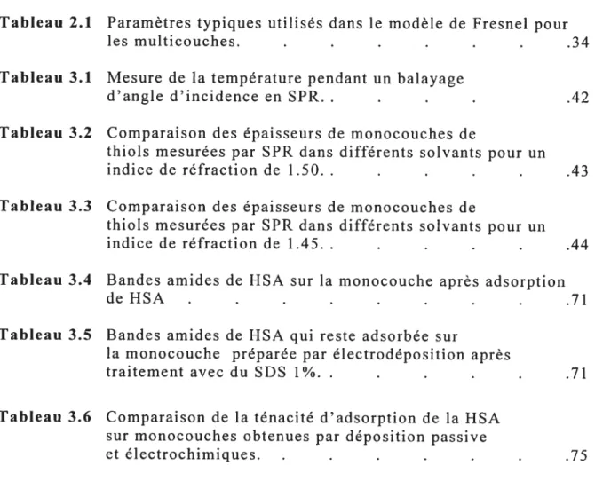 Tableau 2.1 Paramètres typiques utilisés dans le modèle de Fresnel pour