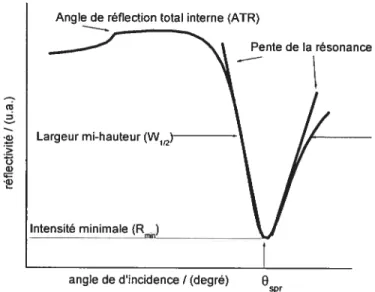 Figure 1.7 Caractéristiques de la courbe de résonance en variant l’angle d’incidence de la lumière.
