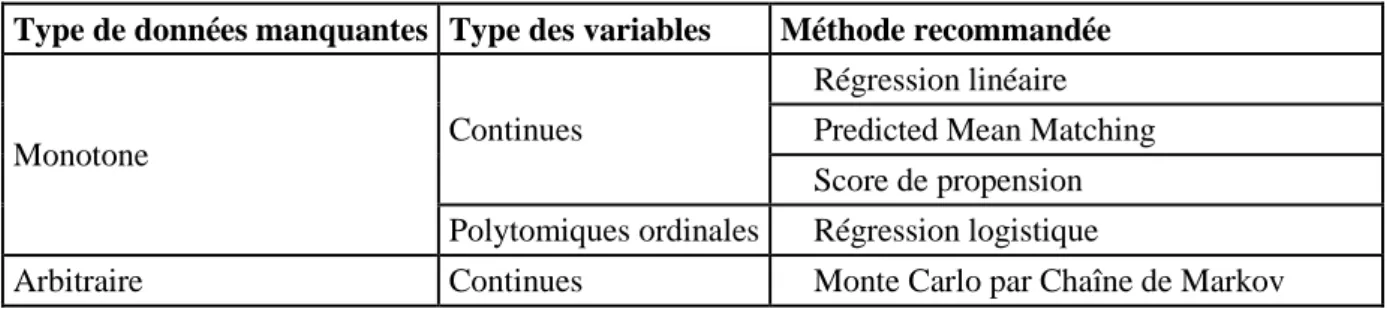 Tableau 6 : Différentes méthodes d’imputations multiples réalisées sous le logiciel SAS  Type de données manquantes   Type des variables   Méthode recommandée  