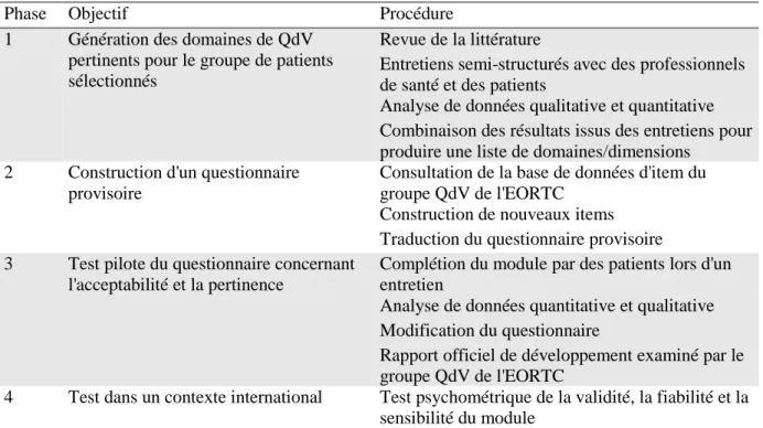 Tableau 1 : Guidelines pour le développement d’un module de QdV de l’EORTC  
