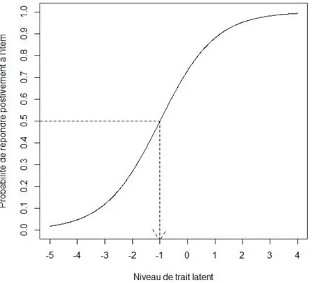 Figure 3 : Courbe Caractéristique d’un item de niveau de difficulté δ = -1 selon le  modèle de Rash