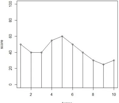 Figure 6 : Données de QdV individuelles pour un patient au cours du temps et estimation de son  AUC selon la méthode du trapèze